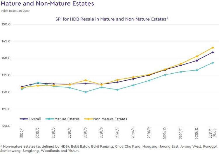 hdb mature and non mature estate price index 2021 january